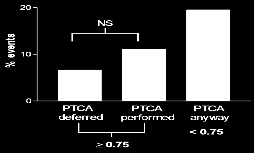 Patients scheduled for PTCA without proven ischemia (n=