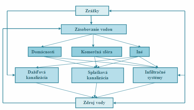 a) Klasický b) Trvalo udržateľný Obr. 9.