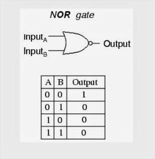 Εικόνα 5: Σχεδιάγραμμα Πύλης NOR και Πίνακας Αληθείας Αποκλειστικό Ή ( XOR ) : Η λογική πύλη XOR προκύπτει από τον συνδυασμό των