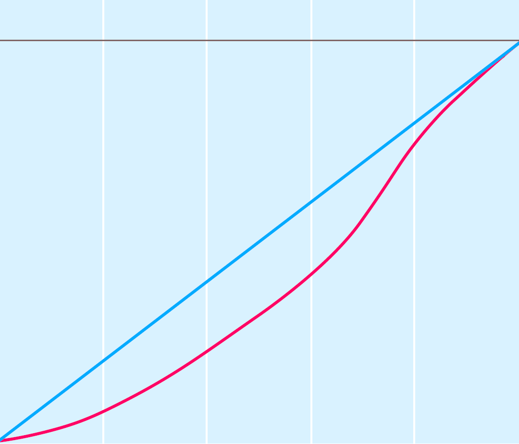 Τάση ατμών διαλύτη P A o Νόμος του Rault (~1886): P A = P A o X A Γράφημα τάσεων ατμών δύο διαλυμάτων για αποσαφήνιση του νόμου του Rault 0 0,2 0,4 0,6 0,8 1,0 Γραμμομοριακό κλάσμα διαλύτη, Χ Α