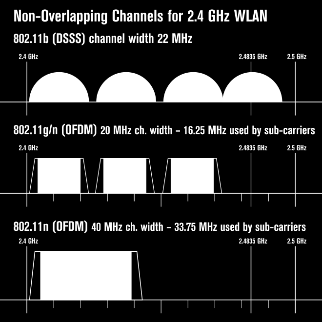 Σχήμα 2.5: Μή επικαλυπτόμενα κανάλια του WiFi στα 2.4GHz 2.2.5 Το πρότυπο 802.11n Το 2002 ξεκίνησαν οι διεργασίες στο πρότυπο ΙΕΕΕ 802.11n, οι οποίες ολοκληρώθηκαν το 2009.