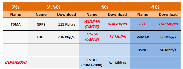 8 GHz και ειδικότερα στις υψηλότερες συχνότητες υπάρχει ισχυρότερη εξασθένηση του σήματος και μεγαλύτερη ανάγκη για σύνδεση οπτικής επαφής LOS. Στον αντίποδα, στις συχνότητες 3.5 GHz και 5.