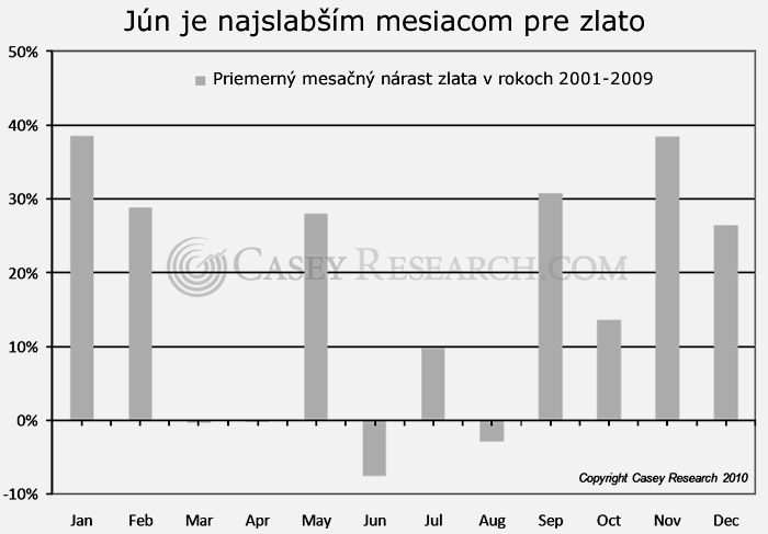 Graf 2: Priemerný rast ceny zlata v jednotlivých mesiacoch roka v rokoch 2000-2009 Zdroj: Casey Research 2010, http://www.creditwritedowns.com/2010/07/is-now-a-good-time-to-buy-gold.html 5.