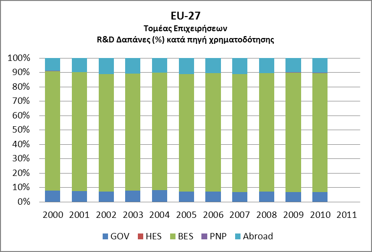 3.3 Τύποι (είδος) δαπανών Οι δαπάνες ΕΤΑ έχουν κατανεμηθεί βάσει του Frascati Manual 2002 (παρ.45, σελ.