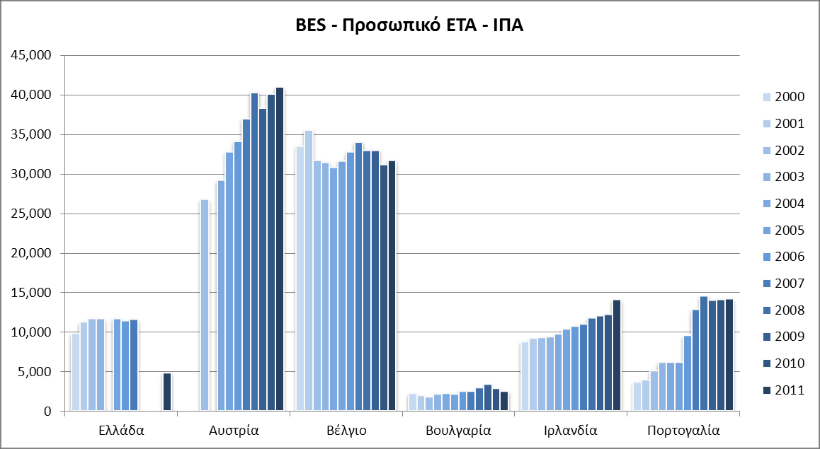 4.2 Κατηγορίες προσωπικού ΕΤΑ Ως προσωπικό απασχολούμενο σε δραστηριότητες ΕΤΑ δεν θεωρούνται μόνο οι ερευνητές, αλλά όλα τα πρόσωπα που συμβάλλουν άμεσα στην πραγματοποίησή τους (π.χ. τεχνικοί, εργάτες, παρασκευαστές, προγραμματιστές, διοικητικοί κ.