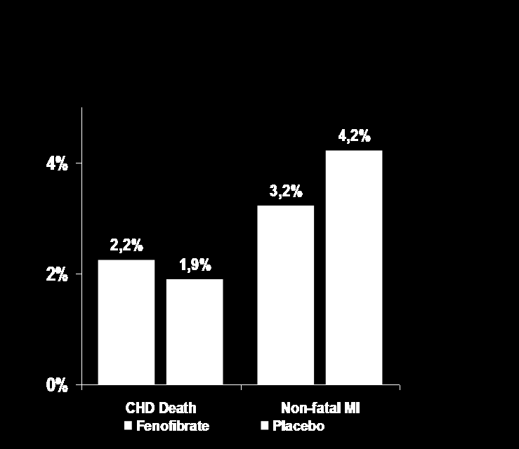 FIELD: Primary Endpoint CHD death or nonfatal MI at 5 year follow-up (% of treatment arm) 4% 2% 0% P=0.22 2,2% 1,9% CHD Death Fenofibrate P=0.