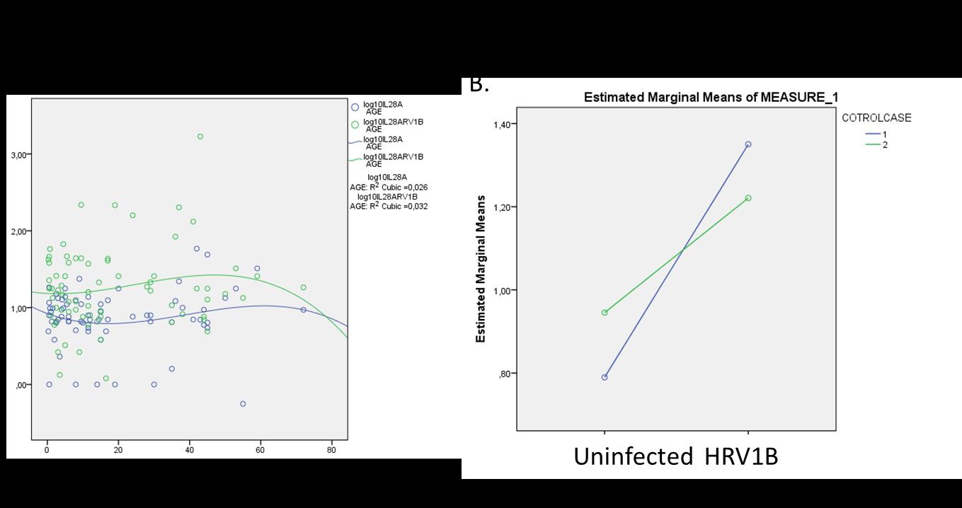 Repeated P values Measures HRV16 Age Control/Case Age*control/case IL1B 0,93 0,104 0,001 MDC 0,194 0,667 0,007 MIP1A 0,055 0,031 O,669 Πίνακας 4 Εικόνα 13: Repeated measures ανάλυση για την επαγωγή