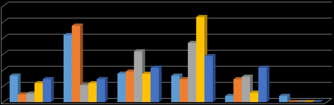 ΓΡΑΦΗΜΑ 5: ΧΡΗΣΗ ΗΛΕΚΤΡΟΝΙΚΩΝ ΠΗΓΩΝ Chart Title 60,00% 50,00% ΦΟΙΤΗΤΕΣ 40,00% ΜΕΤΑΠΤΥΧΙΑΚΟΙ