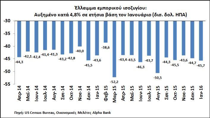 ΗΠΑ Αγορά εργασίας Το ποσοστό ανεργίας παρέμεινε αμετάβλητο στο 4,9% τον Φεβρουάριο και έχει επιστρέψει πλέον στα προ κρίσης επίπεδα (Ιανουάριος 2008: 4,9%), μετά από μία έντονα πτωτική πορεία την