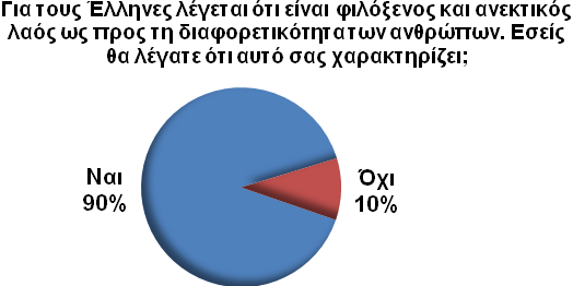ΕΤΡΗΜΑΣΑ: Καηά πόζν ζπκθωλείηε ή δηαθωλείηε όηη ην έζλνο καο, ζε ζρέζε κε άιια έζλε, είλαη αλώηεξν ζε πνιιά ζεκεία; Σην ζύλνιν ησλ εξσηώκελσλ, νη 6 ζηνπο δέθα (59%) ζπκθσλνύλ όηη ην έζλνο καο, ζε