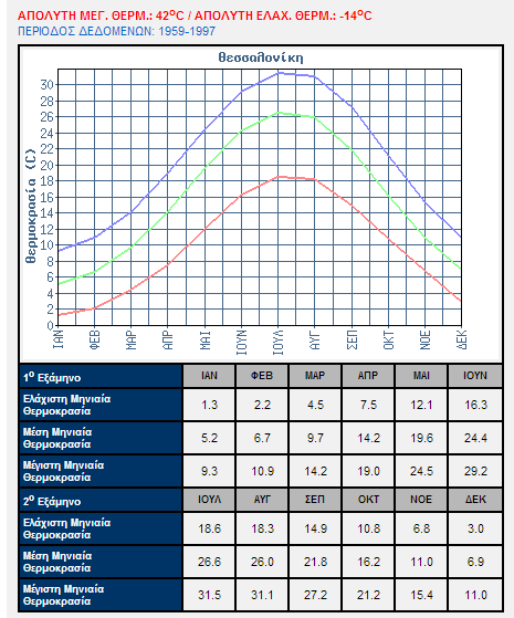 http://www.hnms.gr/hnms/greek/climatology/climatology_region_diagrams_html?