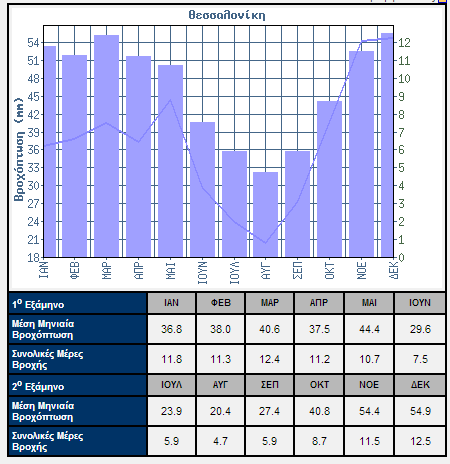 http://www.hnms.gr/hnms/greek/climatology/climatology_region_diagrams_html?