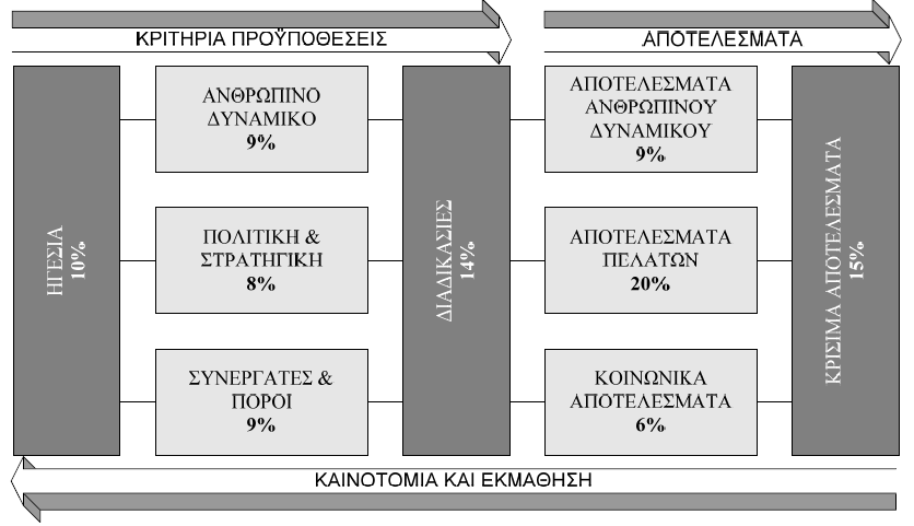 Σχήμα 7: Κριτήρια για την αξιολόγηση των επιχειρήσεων για το Ευρωπαϊκό Βραβείο Ποιότητας Σύγκριση βραβείων Πριν προχωρήσουμε στην παρουσίαση των βραβείων ποιότητας της Αυστραλίας και του Καναδά, καλό