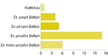 Καθόλου 1 (3%) Σε μικρό βαθμό 4 (12%) Σε μέτριο βαθμό 10 (29%) Σε μεγάλο βαθμό 13 (38%) Σε πολύ μεγάλο βαθμό 5 (15%) Διάγραμμα 6.