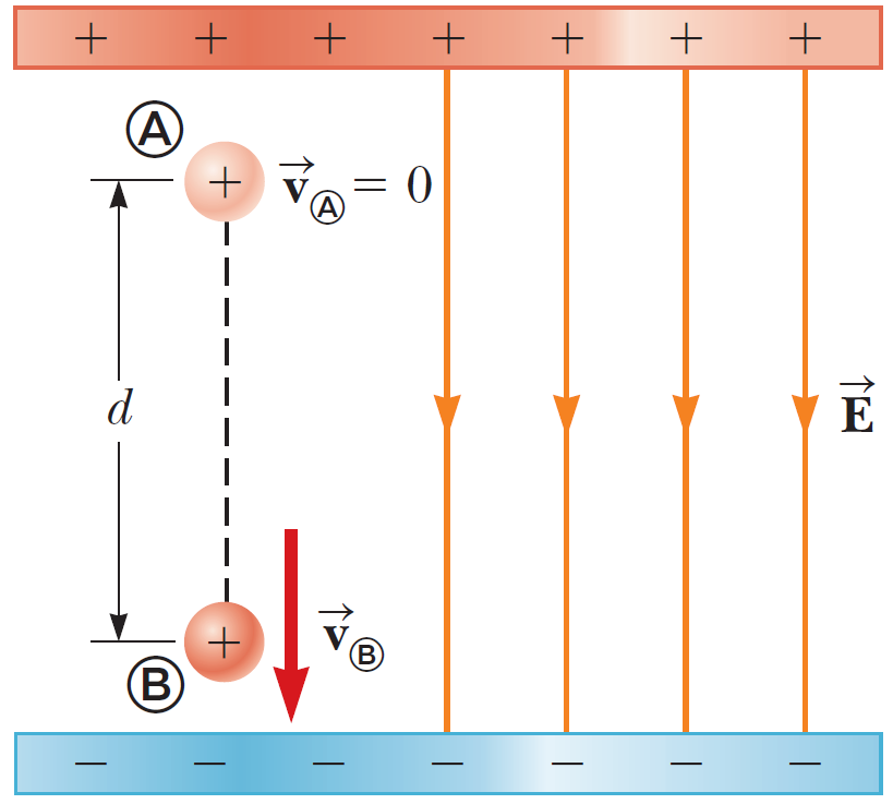 Παράδειγμα - Λύση: Ένα πρωτόνιο αφήνεται από το σημείο (Α) σε ομογενές ηλ. πεδίο μέτρου 8 10 4 V m. Το πρωτόνιο υπόκειται σε μετατόπιση μέτρου d = 0.