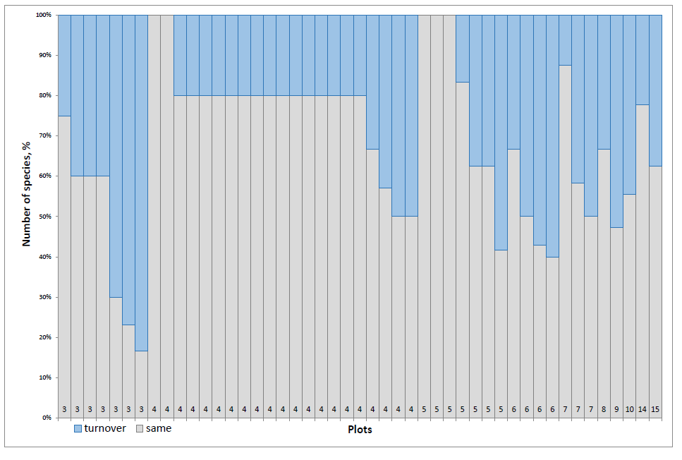 Species turnover per plot (Figure 22), was quite high in the pond of Greveno, but lower than that of Livadies.