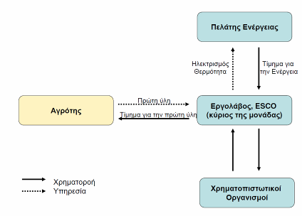 Τρόποι χρηµατοδότησης έργων βιοαερίου Χρηµατοδότηση από Τράπεζες Σύναψη συµβολαίου - Contracting +Ο αγρότης δεν έχει να επενδύσει σε εταιρεία ή ιδιωτικά κεφάλαια.