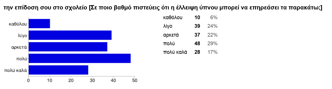 Το 80% των μαθητών αποδέχονται ότι η