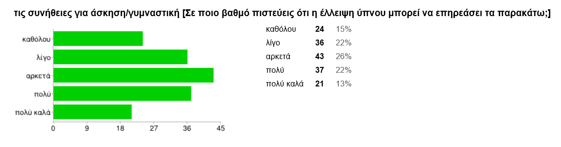 Το ίδιο ποσοστό μαθητών αποδέχεται επίσης ότι η έλλειψη ύπνου