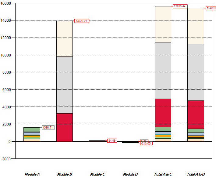 Συνολικά αποτελέσματα Η φάση χρήσης (module B) αντιπροσωπεύει περίπου 91% της συνολικής GWP