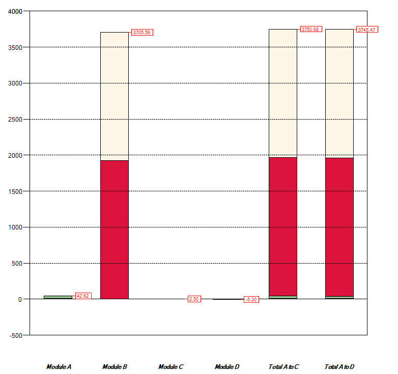 Συνολικά αποτελέσματα Το στάδιο χρήσης (module B) αντιπροσωπεύει το 99% περίπου των συνολικών