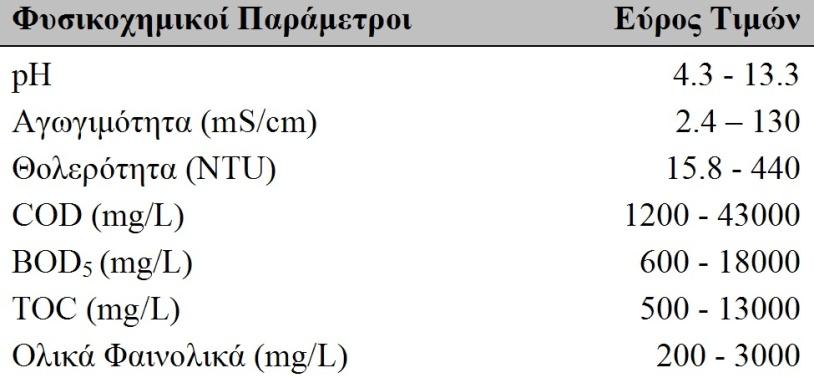 Ο εγκλιματισμός και συντήρηση μιας υγιούς βιοκοινότητας ενεργού ιλύος είναι δυσχερής.