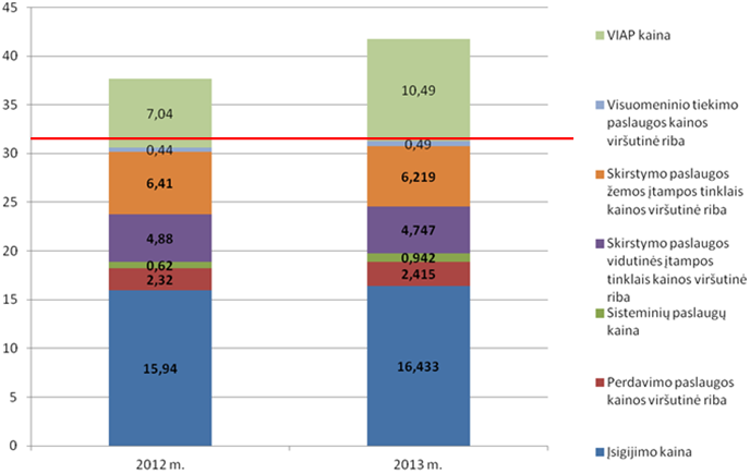 2012 m. 47 (119) 3.2 pav. Vidutinės elektros energijos kainos 2012-2013 m.