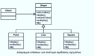 Σε περίπτωση που ζητηθεί η προσθήκη δυνατότητας σχεδίασης κύκλων από την εφαρμογή, θα πρέπει να προστεθεί μία νέα κλάση η οποία θα κληρονομεί από την αφηρημένη κλάση Shape υλοποιώντας την πολυμορφική