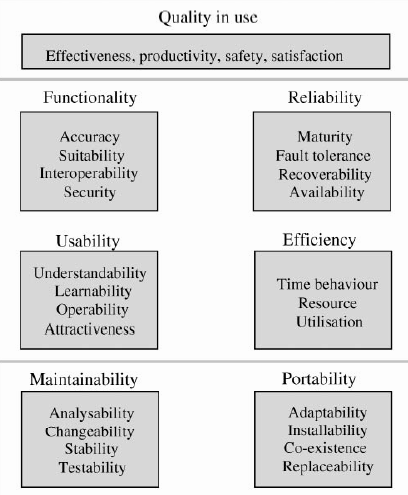 Το μοντέλο ποιότητας κατά ISO/IEC 9126-1 Ο ορισμός που δίνεται για την ευχρηστία λογισμικού στο συγκεκριμένο πρότυπο είναι η ικανότητα ενός προϊόντος λογισμικού να μπορεί να κατανοηθεί, να είναι