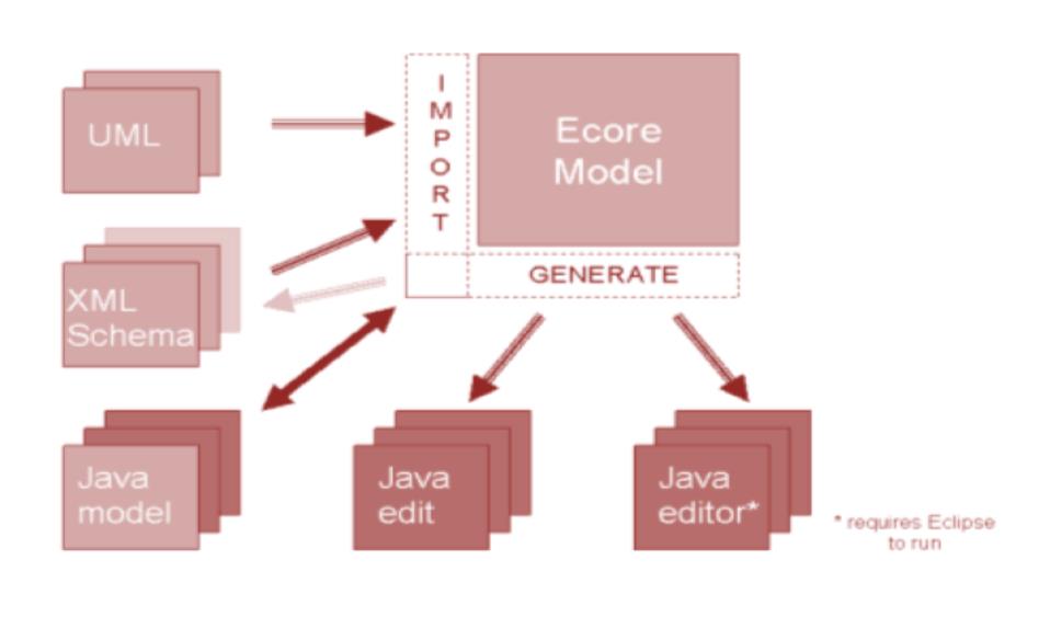 Η αρχιτεκτονική του Eclipse Modeling Framework To μεταμοντέλο το οποίο χρησιμοποιείται για την μοντελοποίηση των συστημάτων είναι το Ecore. Το Ecore είναι εμπνευσμένο και παραπλήσιο του MOF.