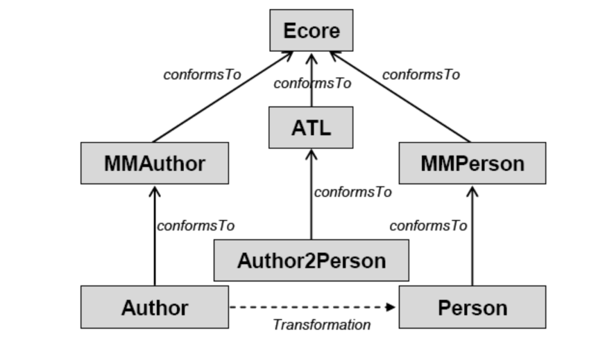Σχήμα Β: Μετασχηματισμός μοντέλου σε ATL Το Model Transformation Framework είναι ένα έργο της IBM και αποτελείται από ένα σύνολο εργαλείων τα οποία βοηθούν τους σχεδιαστές λογισμικού να μεταβαίνουν