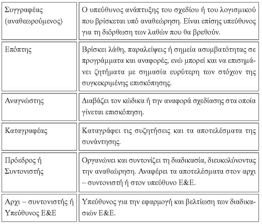 απαιτείται νέα επισκόπηση ή τα προβλήματα έχουν αντιμετωπιστεί επιτυχώς.η επισκόπηση, εάν διεξαχθεί σωστά, μπορεί να αποφέρει πολλά οφέλη στην επιχείρηση που αναπτύσσει το λογισμικό.