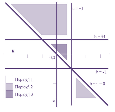 Περιοχές μεταβλητών b και c του TEST Το δεύτερο αναφέρεται στην ανάλυση βρόχων, όπου ο αλγόριθμος SUM_ARRAY υπολογίζει το άθροισμα των στοιχείων ενός πίνακα ακεραίων Α[1.