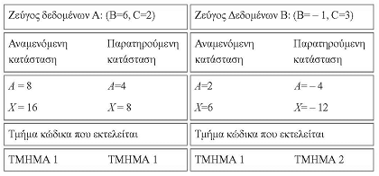 Ας προσπαθήσουμε να προσδιορίσουμε την πιθανότητα αστοχίας του προγράμματος, εάν συμβεί λάθος στην εντολή Α : = Β + C, εφαρμόζοντας τις τρεις διαδικασίες της ανάλυσης ευαισθησίας.