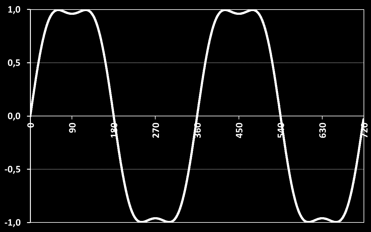 ΗΜΙΤΟΝΟΕΙΔΗΣ ΔΙΑΜΟΡΦΩΣΗ ΤΟΥ ΕΥΡΟΥΣ ΤΩΝ ΠΑΛΜΩΝ Η τεχνική PWM με έγχυση τρίτης αρμονικής (Third-Harmonic Injection PWM Technique) Η τριγωνική