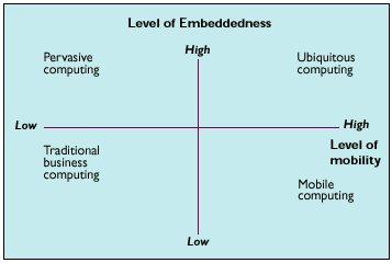 UbiComp: Nέο τεχνολογικό παράδειγμα Στην πορεία προς το Mobile Computing (Κινητό Υπολογίζειν), το