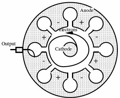 Αρχή λειτουργίας Ηλεκτρόνια επιταχύνονται από το δυναμικό καθόδου-ανόδου Εκτελούν κυκλικές κινήσεις λόγω κάθετου μαγνητικού πεδίου.