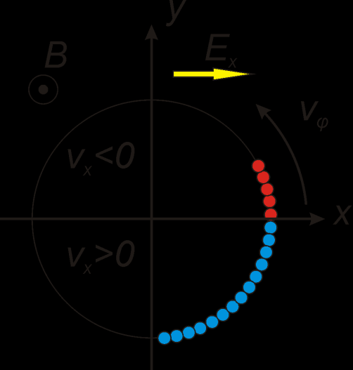 Κυκλοτρονική αλληλεπίδραση Ομογενής ελικοειδής δέσμη ηλεκτρονίων σε ομογενές στατικό μαγνητικό πεδίο Β με v z, v φ.