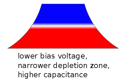 Η Δίοδος Varactor (Variable Reactance) Εμφανίζει μεταβλητή χωρητικότητα Ανάλογα με την τάση ανάστροφης πόλωσης Χρησιμοποιείται ως: Πολλαπλασιαστής συχνότητας (παραμετρικοί ενισχυτές)