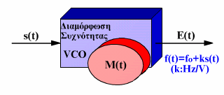 Διαμόρφωση Συχνότητας (Frequency Modulation) Δεύτερη μεθοδολογία για αναλογικές διαμορφώσεις Το σήμα πληροφορίας s(t) αποτυπώνεται στη