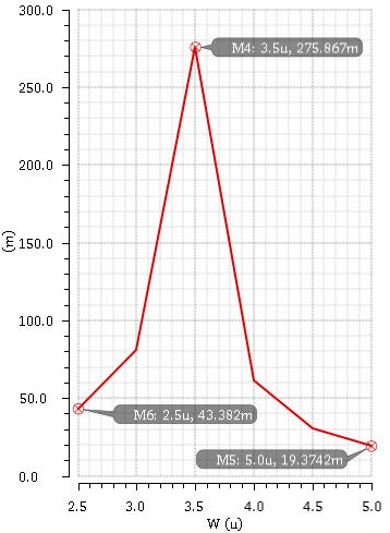 Εικόνα 6.10 Παραμετρική ανάλυση πλάτους εξόδου του VCO υπό την επίδραση του μεγέθους της χωρητικότητας Εικόνα 6.
