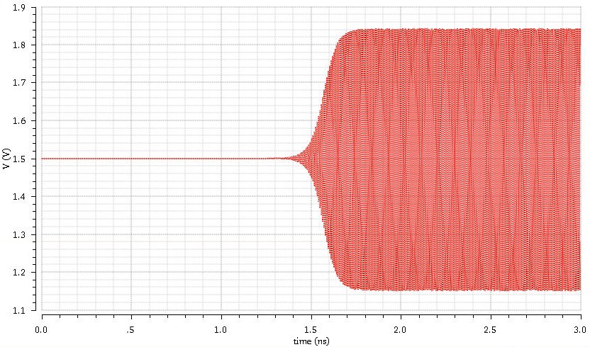 Εικόνα 4.11 Κυματομορφή της τάσης εξόδου μετά την προσθήκη των πυκνωτών 4.3 Θεωρία και πειραματικές διαπιστώσεις 4.3.1 Θεωρητική ανάλυση κυκλώματος Παρακάτω στην Εικόνα 4.