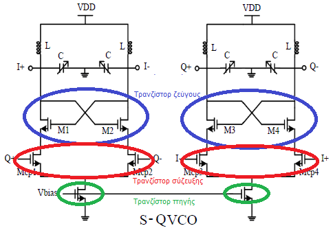 5.2 Σχεδίαση του S-QVCO Στην Εικόνα 5.5 ακολουθεί το κύκλωμα όπως υλοποιήθηκε στο Cadence. Εικόνα 5.5 Το κύκλωμα του S-QVCO όπως υλοποιήθηκε στο Cadence Εικόνα 5.