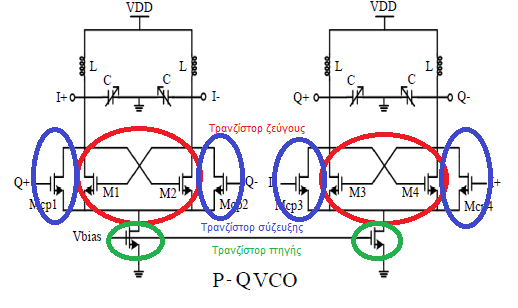 5.3 Σχεδίαση του P-QVCO Στην Εικόνα 5.27 ακολουθεί το κύκλωμα όπως υλοποιήθηκε στο Cadence. Εικόνα 5.27 Υλοποίηση του κυκλώματος του P-QVCO στο Cadence Εικόνα 5.
