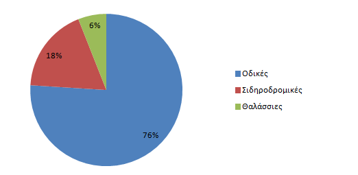 1.3. ΣΤΑΤΙΣΤΙΚΑ ΣΤΟΙΧΕΙΑ 20 Σχήµα 1.6: Οι κύριοι ενδοµεταφορείς : Μερίδιο στην Ευρώπη των 27, 2007 (% τονοχιλιόµετρα) 1.