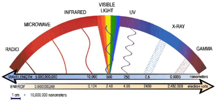 Οι ζώνες που χωρίζεται το ηλεκτρομαγνητικό φάσμα είναι τα ραδιοκύματα, τα μικροκύματα, η υπέρυθρη ακτινοβολία, η υπεριώδη ακτινοβολία, οι ακτίνες Χ και οι