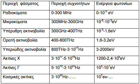 1 Βασικές Έννοιες 1.1 Ηλεκτρομαγνητικό φάσμα Ηλεκτρομαγνητικό φάσμα καλείται το εύρος των συχνοτήτων της περιοχής που καλύπτουν τα ηλεκτρομαγνητικά κύματα.