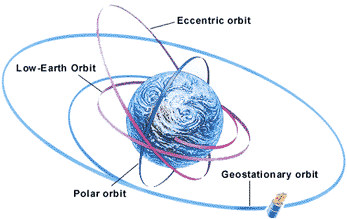 Εικόνα 5: Τύποι τροχιάς δορυφόρων 2.