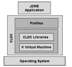 1.2.1 Connected Limited Device Configuration (CLDC) Η CLDC έχει σχεδιαστεί για καταναλωτικά ηλεκτρονικά προϊόντα με περιορισμένη μνήμη, ισχύ (συχνά μπαταρία), σύνδεση με το δίκτυο (σε 9600 bps ή