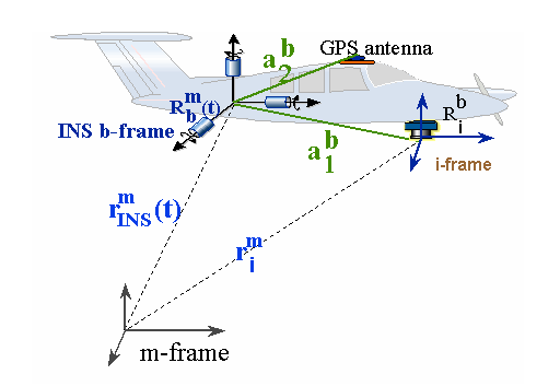 του συστήματος της εικόνας και α 2 b το offset μεταξύ του συστήματος του IMU και του συστήματος της κεραίας του GPS (Ip, 2005). Σχήμα 6.